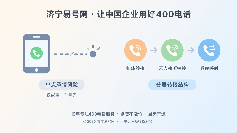 左侧单点绑定与右侧分层转接的对比示意